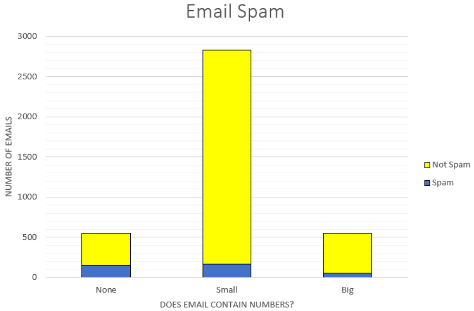 Stacked bar chart titled Email Spam: for emails containing no, small, or big numbers, yellow Not Spam counts stack on blue Spam counts on an axis from 0 to 3,000 emails; the Small category is tallest at about 2,800.