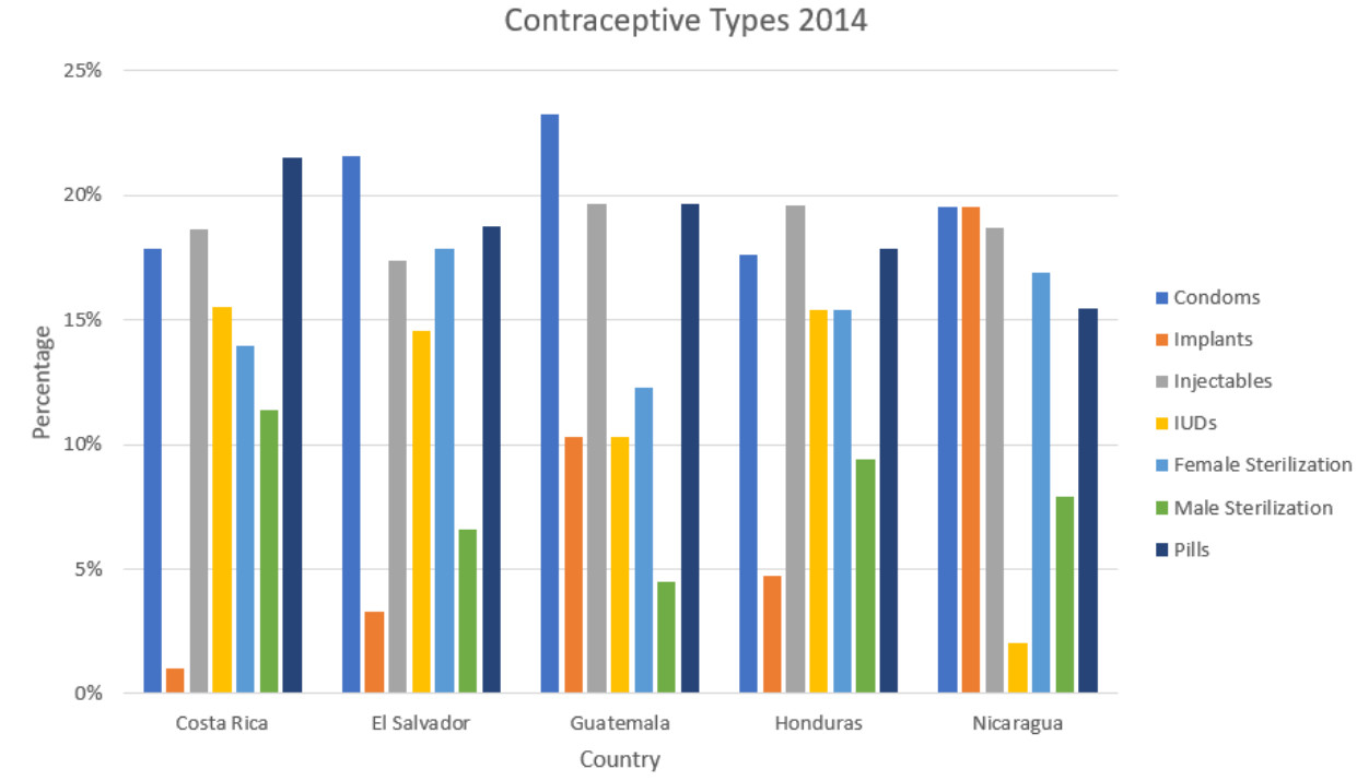 Grouped bar chart titled Contraceptive Types 2014 comparing percentage use of condoms, implants, injectables, IUDs, female sterilization, male sterilization, and pills in Costa Rica, El Salvador, Guatemala, Honduras, and Nicaragua; pills lead in Costa Rica at about 21% and condoms lead in El Salvador at about 22%.