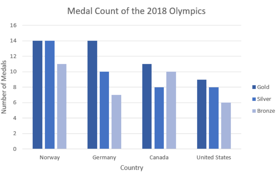 Side-by-side bar chart titled Medal Count of the 2018 Olympics showing gold, silver, and bronze medals by country: Norway 14, 14, 11; Germany 14, 10, 7; Canada 11, 8, 10; United States 9, 8, 6.