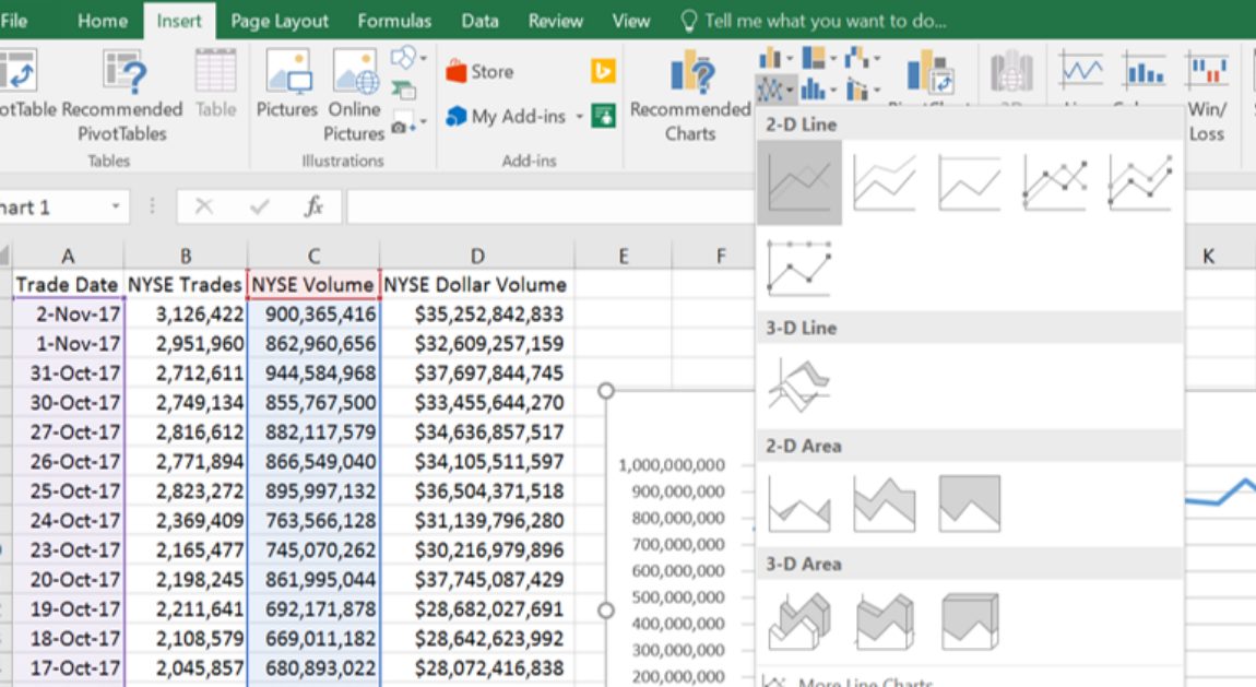 Excel Insert tab with the 2-D Line chart menu open; the Trade Date and NYSE Volume columns of a stock-trading table are highlighted, with daily volumes such as 900,365,416 on 2-Nov-17.