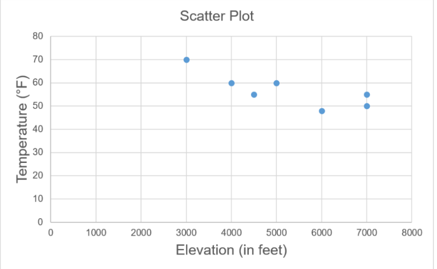 Scatter plot of temperature in degrees Fahrenheit versus elevation in feet: seven points fall from 70 degrees at 3,000 feet to about 50 degrees at 7,000 feet, showing a downward trend.