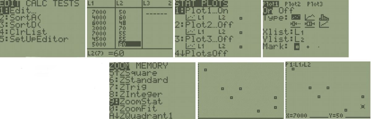 TI-84 screens for making a scatter plot: the STAT menu with Edit highlighted, lists L1 and L2 holding elevation and temperature data, the STAT PLOTS menu with Plot1 On, the Plot1 setup with scatter type and Xlist L1 and Ylist L2, ZoomStat highlighted on the ZOOM menu, and the plotted points traced at X=7000, Y=50.