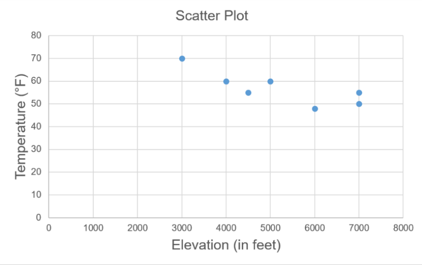 Scatter plot of temperature versus elevation with the vertical axis from 0 to 80 degrees Fahrenheit; the points drift downward from 70 degrees at 3,000 feet to about 50 degrees at 7,000 feet, suggesting a negative linear relationship.
