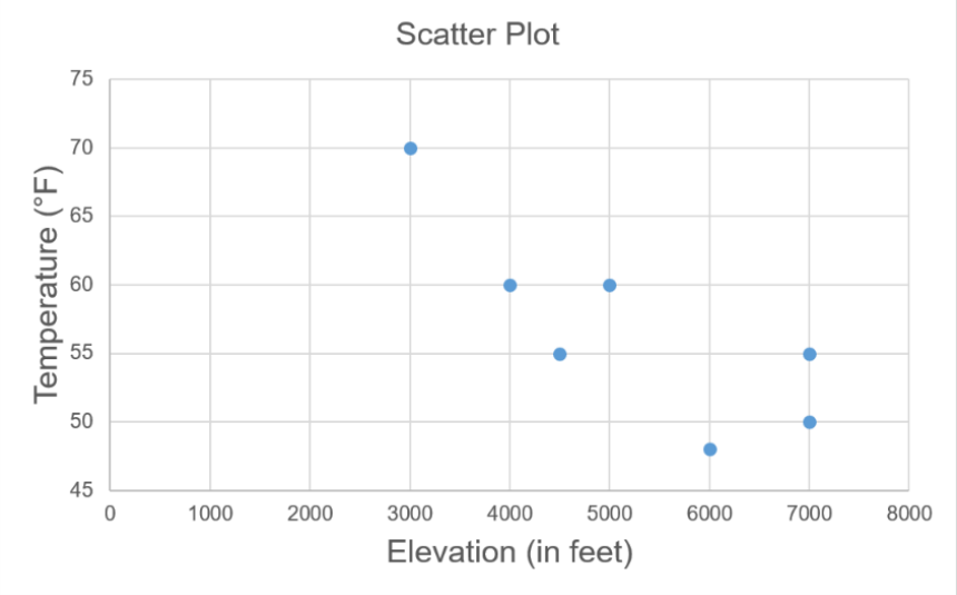 The same temperature-versus-elevation scatter plot redrawn with the vertical axis running only from 45 to 75 degrees Fahrenheit, which makes the downward trend of the points look much steeper.