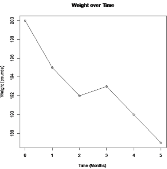 Time-series line graph titled Weight over Time: weight falls from 200 pounds at month 0 to about 187 at month 5, with a small rise at month 3; the vertical axis spans only about 188 to 200 pounds, making the loss look dramatic.
