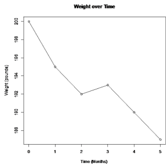 Line graph titled Weight over Time with the vertical axis starting near 188 pounds rather than zero: weight drops from 200 pounds at month 0 to about 187 by month 5, so the decrease appears steep.