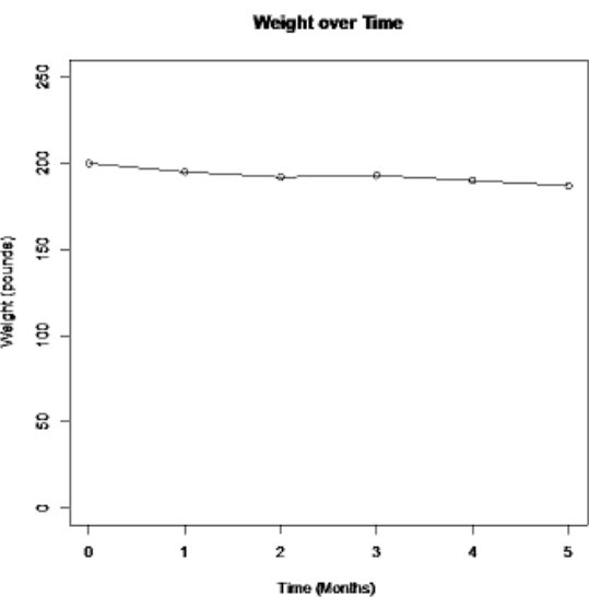 Line graph titled Weight over Time with the vertical axis running from 0 to 250 pounds: the same weights, declining from 200 to about 187 pounds over 5 months, now trace an almost flat line.