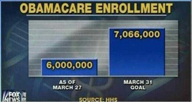 Fox News bar chart titled Obamacare Enrollment comparing 6,000,000 sign-ups as of March 27 with the 7,066,000 March 31 goal, source HHS; the 6,000,000 bar is drawn less than half the height of the goal bar despite the similar values.
