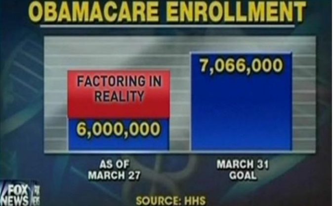 Corrected version of the Fox News Obamacare Enrollment chart with bars drawn to scale: the 6,000,000 bar, overlaid with a red label reading Factoring in Reality, now reaches nearly the height of the 7,066,000 goal bar.