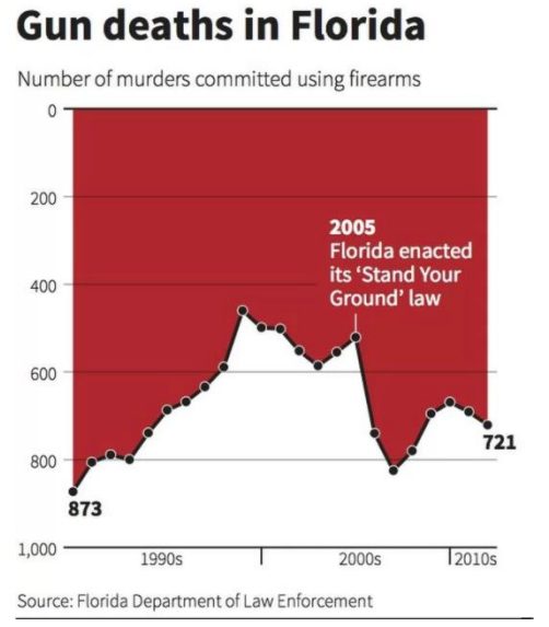 Line chart titled Gun deaths in Florida, counting murders committed using firearms, with the vertical axis inverted so 0 is at the top and 1,000 at the bottom; the line runs from 873 in 1990 to 721 in the 2010s on a red background, with a note that Florida enacted its Stand Your Ground law in 2005.