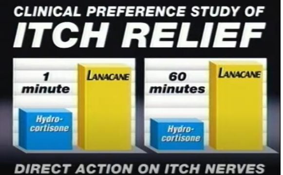 Frame from a Lanacane commercial titled Clinical Preference Study of Itch Relief: at 1 minute and at 60 minutes, a tall yellow Lanacane bar towers over a short blue hydrocortisone bar, with no numbers, units, or axis labels.