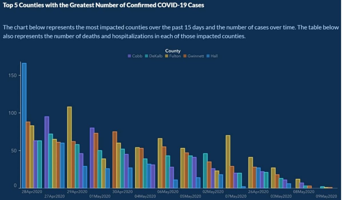 Georgia Department of Public Health bar chart titled Top 5 Counties with the Greatest Number of Confirmed COVID-19 Cases, with grouped bars for Cobb, DeKalb, Fulton, Gwinnett, and Hall; the dates on the horizontal axis are arranged so bar heights descend (28Apr2020, 27Apr2020, 29Apr2020, and so on) rather than in chronological order.