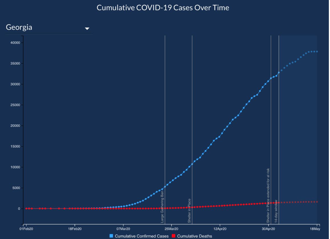 Corrected Georgia graphic titled Cumulative COVID-19 Cases Over Time: blue dots show cumulative confirmed cases climbing to about 38,000 between February 1 and May 18, 2020, red dots show cumulative deaths staying below about 2,000, and vertical lines mark the Large Gathering Ban, Shelter in Place, and its extension.