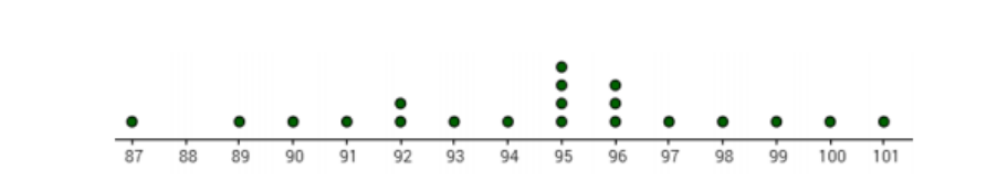 Dotplot of heights of 3-year-old children in centimeters on a number line from 87 to 101; most values have a single dot, with two dots at 92, four dots at 95, three dots at 96, and no dot at 88.