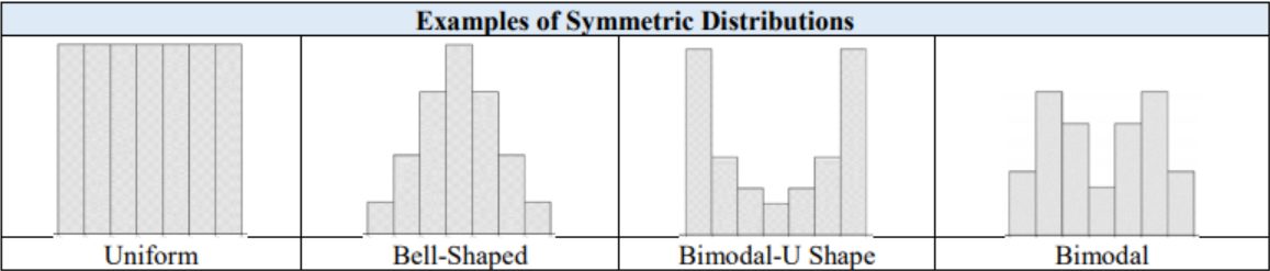 Four histograms titled Examples of Symmetric Distributions: a uniform shape with equal-height bars, a bell shape peaking at the center, a bimodal-U shape dipping in the middle with peaks at both ends, and a bimodal shape with two separate peaks.