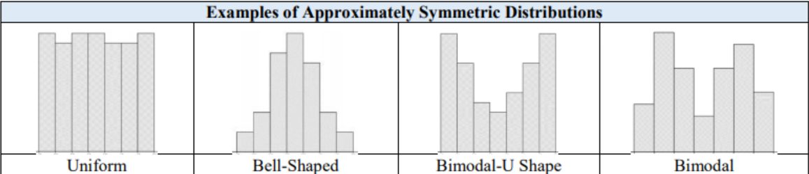 Four histograms titled Examples of Approximately Symmetric Distributions: uniform, bell-shaped, bimodal-U shape, and bimodal patterns whose bar heights are nearly, but not perfectly, mirror images left to right.