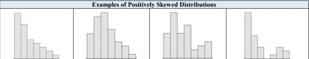 Four histograms titled Examples of Positively Skewed Distributions, each with its tallest bars toward the left and a tail of progressively shorter bars stretching to the right.