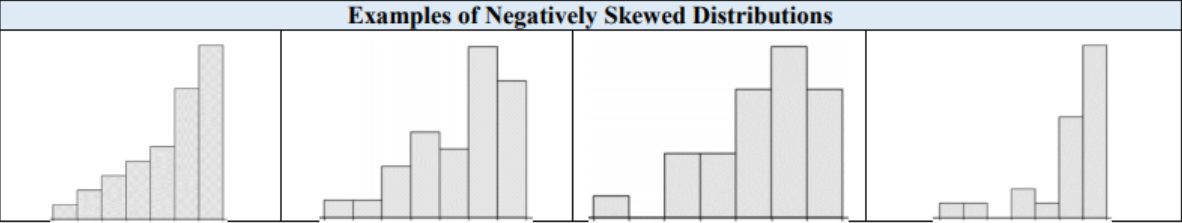 Four histograms titled Examples of Negatively Skewed Distributions, each with its tallest bars toward the right and a tail of progressively shorter bars stretching to the left.