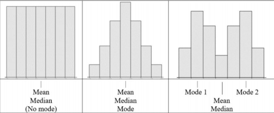 Three symmetric histograms: a uniform distribution with the mean and median marked at the center and no mode; a bell-shaped distribution with mean, median, and mode together at the center peak; and a bimodal distribution with Mode 1 and Mode 2 at its two peaks and the mean and median between them.