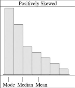 Histogram titled Positively Skewed with bars steadily decreasing in height from left to right; below the axis, the mode sits under the tallest left bar, the median is to its right, and the mean is farthest right in the tail.