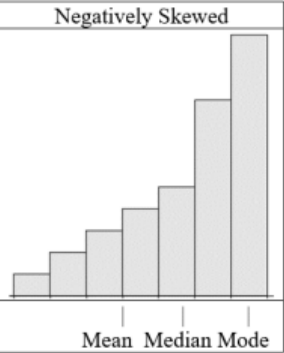 Histogram titled Negatively Skewed with bars steadily increasing in height from left to right; below the axis, the mean is farthest left in the tail, the median is in the middle, and the mode sits under the tallest right bar.