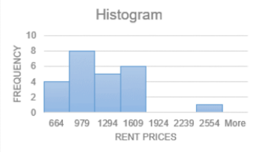 Histogram of student rent prices with frequency on the vertical axis: bins 664, 979, 1294, and 1609 have frequencies 4, 8, 5, and 6, bins 1924 and 2239 are empty, and bin 2554 has frequency 1.