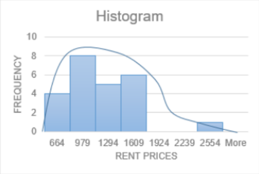 Histogram of student rent prices with a smooth curve overlaid: the curve peaks near the 979 bin, which has the tallest bar at frequency 8, then trails off to the right toward the lone bar of height 1 at 2554, showing a right-skewed shape.