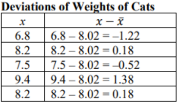 Table titled Deviations of Weights of Cats with columns x and x minus x-bar, listing 6.8 − 8.02 = −1.22, 8.2 − 8.02 = 0.18, 7.5 − 8.02 = −0.52, 9.4 − 8.02 = 1.38, and 8.2 − 8.02 = 0.18.