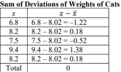 Table titled Sum of Deviations of Weights of Cats repeating the five deviations −1.22, 0.18, −0.52, 1.38, and 0.18, with a Total row showing the deviations add to 0.