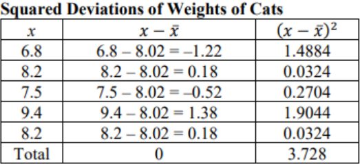Table titled Squared Deviations of Weights of Cats with columns x, x minus x-bar, and the squared deviation: squared values are 1.4884, 0.0324, 0.2704, 1.9044, and 0.0324; the Total row shows the deviations sum to 0 and the squared deviations sum to 3.728.