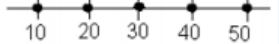 Dotplot on a number line from 10 to 50 with one dot at each of 10, 20, 30, 40, and 50, showing the data spread evenly across the whole range.