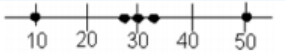 Dotplot on a number line from 10 to 50 with one dot at 10, three dots clustered at 29, 30, and 31, and one dot at 50.