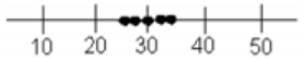 Dotplot on a number line from 10 to 50 with five dots tightly clustered from 28 to 32 and no dots elsewhere on the line.