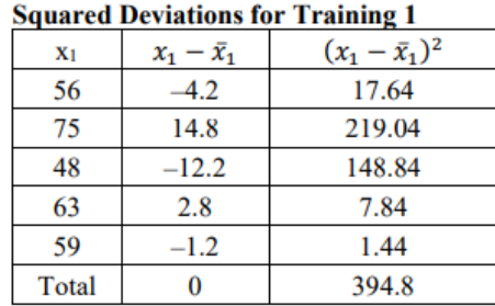 Table titled Squared Deviations for Training 1: times 56, 75, 48, 63, and 59 have deviations −4.2, 14.8, −12.2, 2.8, and −1.2, and squared deviations 17.64, 219.04, 148.84, 7.84, and 1.44; totals are 0 for the deviations and 394.8 for the squared deviations.