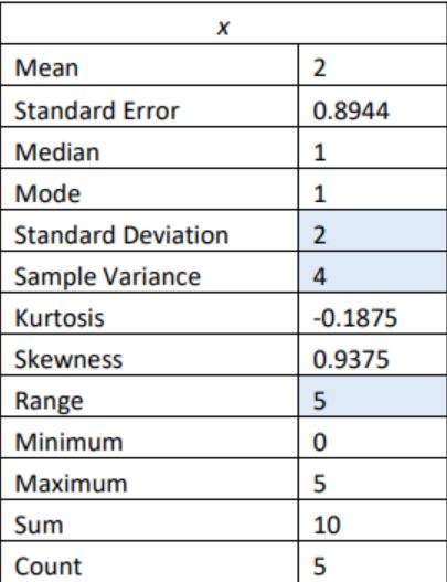 Excel summary statistics table for x: mean 2, standard error 0.8944, median 1, mode 1, standard deviation 2, sample variance 4, kurtosis −0.1875, skewness 0.9375, range 5, minimum 0, maximum 5, sum 10, and count 5.