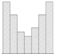 Histogram with unlabeled axes showing a U shape: the tallest bars are at the two ends and heights dip to the shortest bars in the middle.