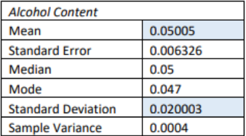 Excel descriptive statistics table titled Alcohol Content: mean 0.05005, standard error 0.006326, median 0.05, mode 0.047, standard deviation 0.020003, and sample variance 0.0004.