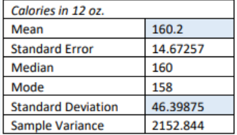 Excel descriptive statistics table titled Calories in 12 oz.: mean 160.2, standard error 14.67257, median 160, mode 158, standard deviation 46.39875, and sample variance 2152.844.