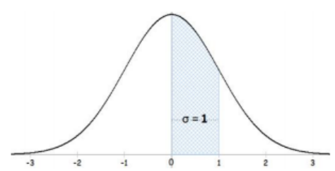 Normal curve over an axis running from −3 to 3 with the region between 0 and 1 shaded and labeled σ = 1, representing the area within one standard deviation above the mean.
