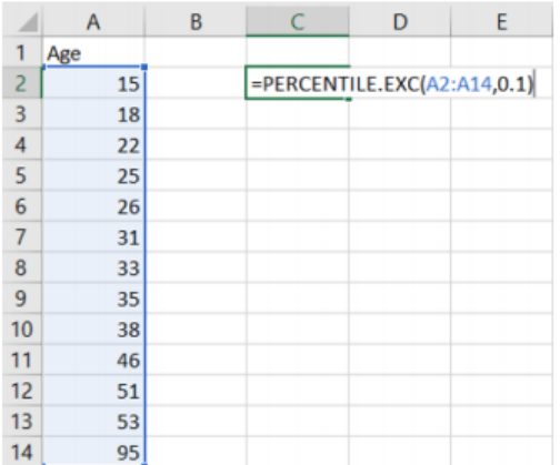 Excel worksheet with the header Age and ages 15, 18, 22, 25, 26, 31, 33, 35, 38, 46, 51, 53, and 95 in cells A2 through A14; cell C2 contains the formula =PERCENTILE.EXC(A2:A14,0.1).