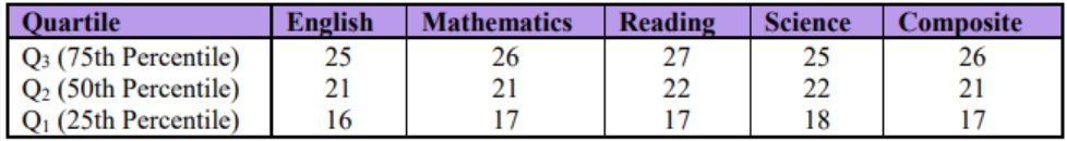 Table of ACT quartile scores with columns English, Mathematics, Reading, Science, and Composite: Q3 (75th percentile) scores are 25, 26, 27, 25, and 26; Q2 (50th percentile) scores are 21, 21, 22, 22, and 21; Q1 (25th percentile) scores are 16, 17, 17, 18, and 17.