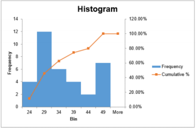Excel combo chart titled Histogram: blue frequency bars for age bins 24, 29, 34, 39, 44, and 49 with heights 4, 12, 6, 4, 2, and 7, and an orange cumulative percent line on a secondary axis climbing to 100% at the 49 bin.