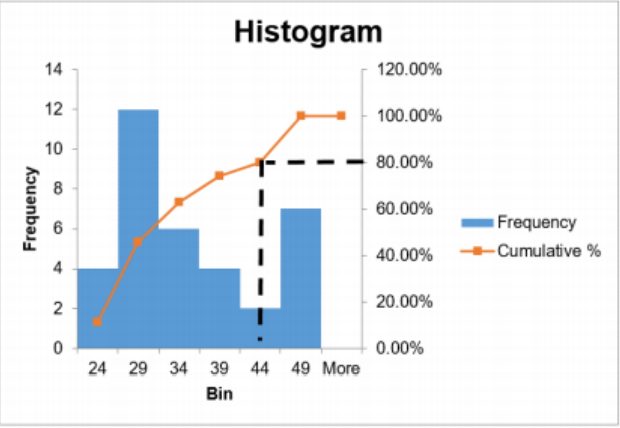 Excel histogram of ages with an orange cumulative percent line; dashed lines run from 80% on the secondary axis across to the curve and down to the bin labeled 44, showing how the 8th decile is read from the ogive.