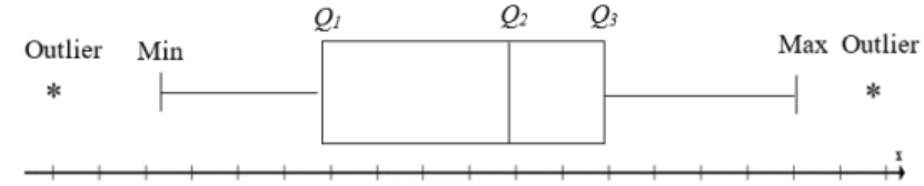 Boxplot diagram over a number line labeled x: the box spans Q1 to Q3 with a dividing line at Q2, whiskers extend out to values labeled Min and Max, and an asterisk beyond each whisker is labeled Outlier.
