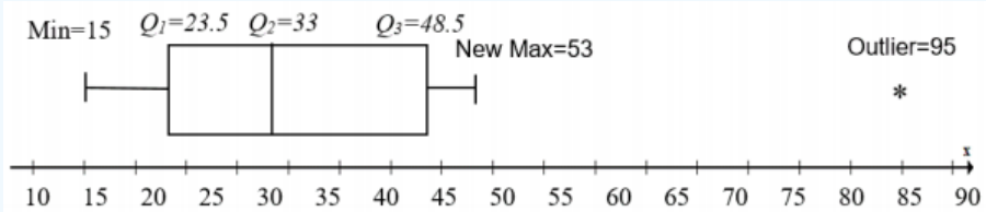 Boxplot over a number line from 10 to 90: Min = 15, Q1 = 23.5, Q2 = 33, Q3 = 48.5, and New Max = 53 label the box and whiskers, and an asterisk near 95 is labeled Outlier = 95.