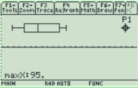 TI-89 graph screen displaying a horizontal boxplot labeled P1, with the trace readout maxX: 95 at the bottom of the window.