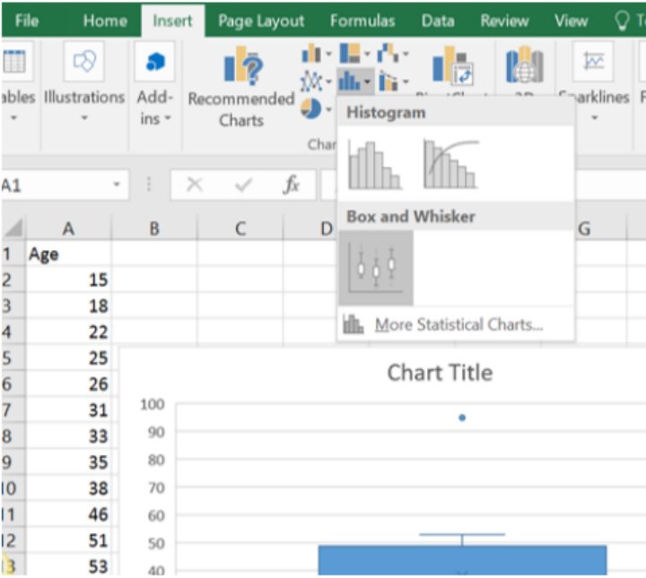 Excel worksheet with Age data in column A (15, 18, 22, 25, 26, 31, 33, 35, 38, 46, 51, 53) and the Insert tab's statistical charts menu open, highlighting Box and Whisker beneath the Histogram options; a partly visible boxplot chart titled Chart Title appears below.