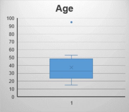Excel vertical boxplot titled Age with a y-axis from 0 to 100: whiskers extend from 15 to 53, the box spans roughly 24 to 48 with the median line near 33 and the mean marked by an x near 38, and a single outlier dot appears at 95.