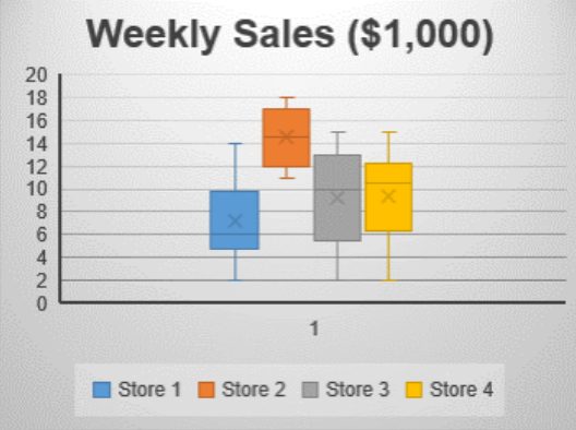 Four side-by-side vertical boxplots titled Weekly Sales ($1,000) comparing Stores 1 through 4 on a scale of 0 to 20: Store 1's box spans about 5 to 10 with whiskers 2 to 14; Store 2 sits highest with a box of about 13 to 17 and whiskers 11 to 18; Store 3's box spans about 5.5 to 13 with whiskers 2 to 15; Store 4's box spans about 6.5 to 12.5 with whiskers 2 to 15. Means are marked with an x.