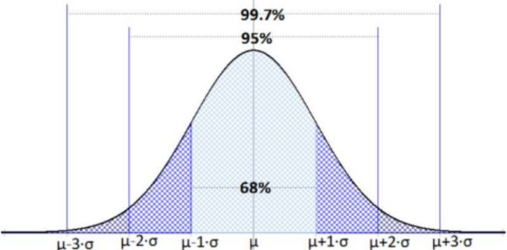 Bell-shaped normal curve illustrating the Empirical Rule, with the x-axis marked from μ−3σ to μ+3σ: brackets label 68% of observations within one standard deviation of the mean, 95% within two, and 99.7% within three, with the corresponding regions shaded.